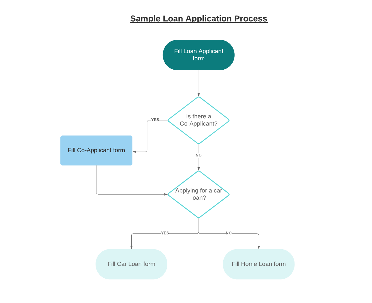 Process Designer Use Case